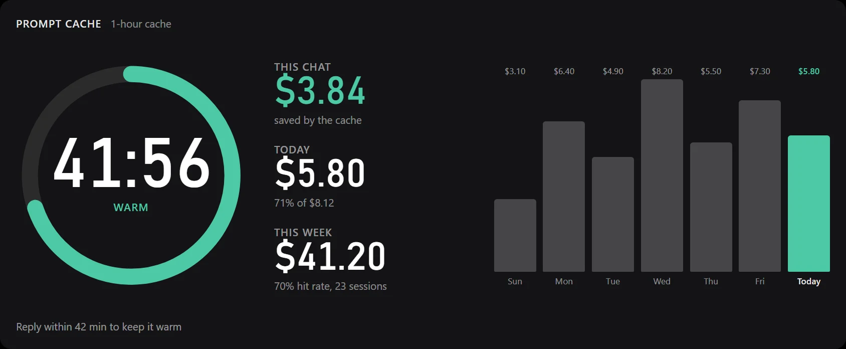 Prompt Cache widget: a countdown ring, money saved and a 7 day chart