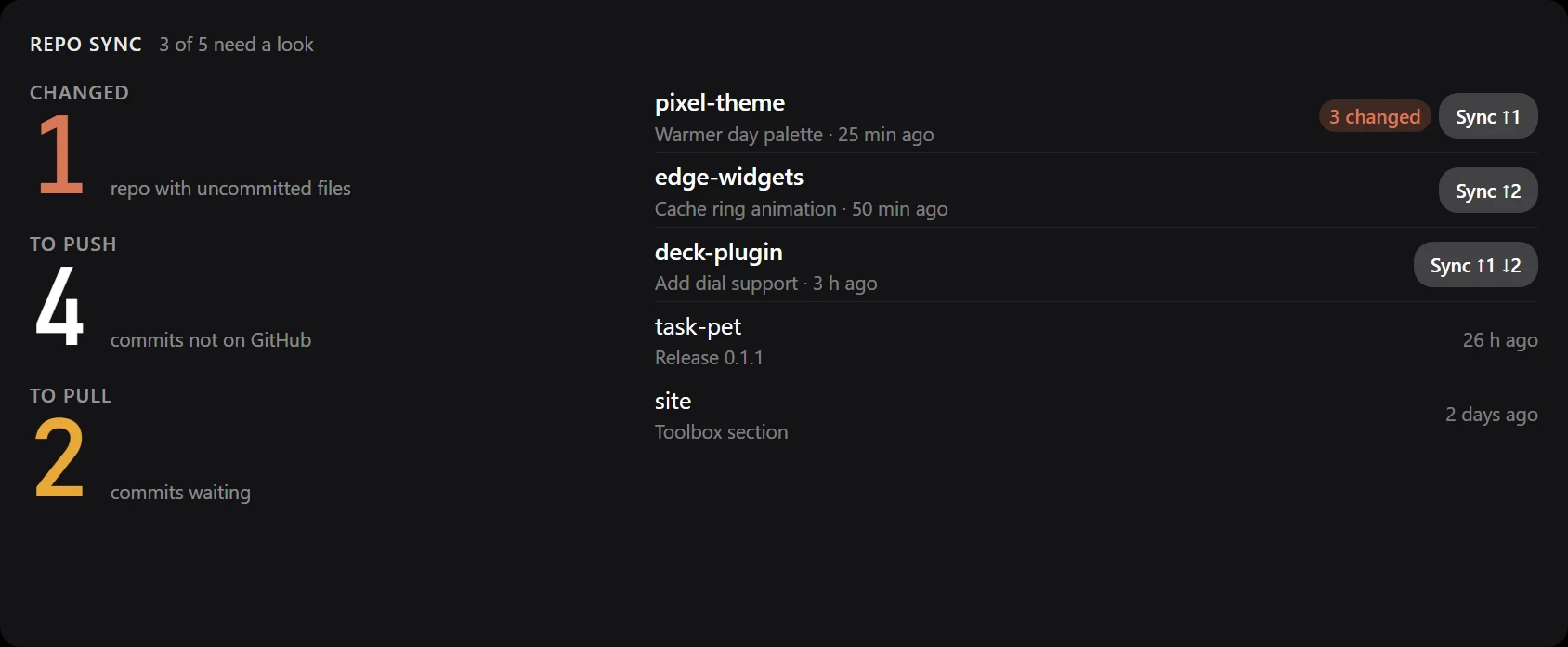 Repos widget: changed, to push and to pull counts beside a list of repos
